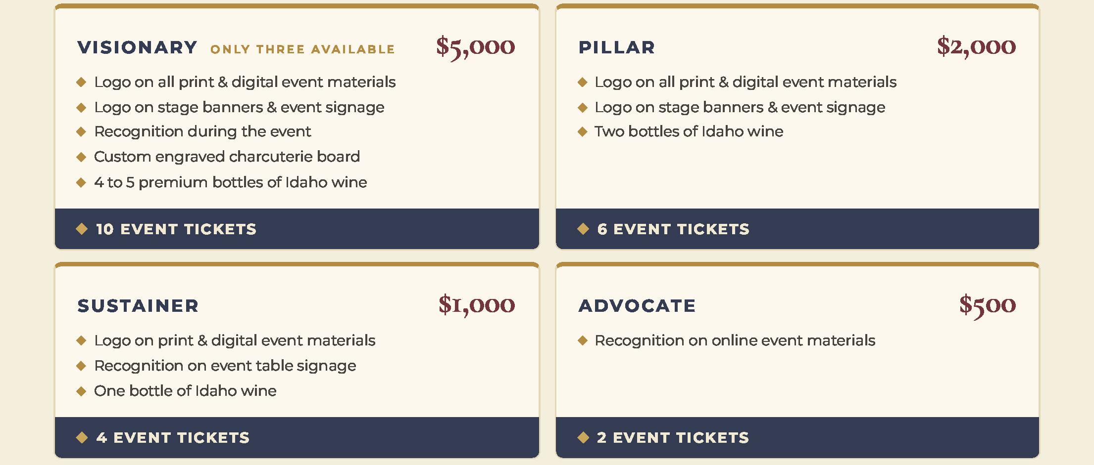 Four sponsorship tier cards. Visionary, $5,000, only three available: logo on all print and digital materials, logo on stage banners and signage, event recognition, custom engraved charcuterie board, 4 to 5 premium bottles of Idaho wine, 10 event tickets. Pillar, $2,000: logo on all print and digital materials, logo on stage banners and signage, two bottles of Idaho wine, 6 event tickets. Sustainer, $1,000: logo on print and digital materials, recognition on event table signage, one bottle of Idaho wine, 4 event tickets. Advocate, $500: recognition on online event materials, 2 event tickets.