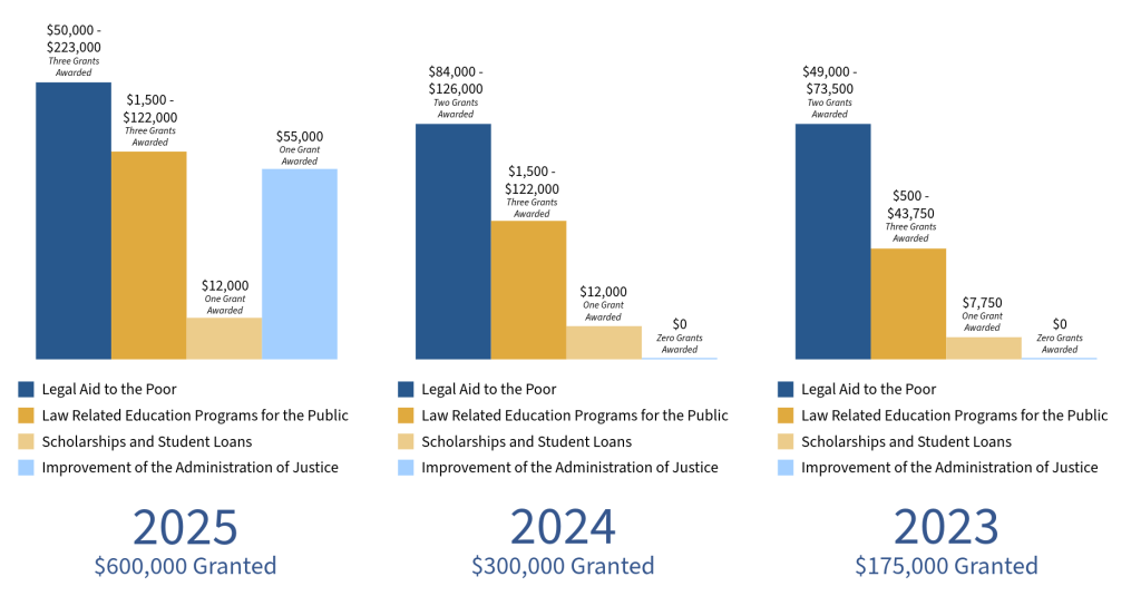 2025 - $600,000 granted Legal aid to the poor – 3 grants awarded; range of grant awards - $50,000-$223,000 Law-related education programs for the public – 3 grants awarded; range of grant awards - $1,500-$122,000 Scholarships and student loans – 1 grant awarded - $12,000 Improvement of the administration of justice – 1 grant awarded - $55,000 2024 - $300,000 granted Legal aid to the poor – 2 grants awarded; range of grant awards - $84,000-$126,000 Law-related education programs for the public – 3 grants awarded – range of grant awards - $1,500-$75,000 Scholarships and student loans – 1 grant awarded - $12,000 Improvement of the administration of justice – 0 grants awarded 2023 - $175,000 Legal aid to the poor – 2 grants awarded – range of awards - $49,000-$73,500 Law-related education programs for the public – 3 grants awarded – range of grant awards - $500-$43,750 Scholarships and student loans – 1 grant awarded - $7,750 Improvement of the administration of justice – 0 grants awarded